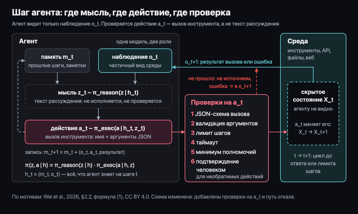 Шаг агента: наблюдение, мысль, действие, среда, память
