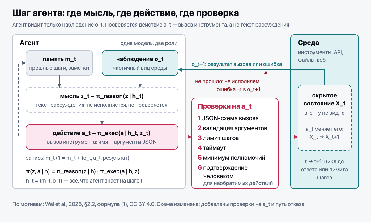 Шаг агента: наблюдение, мысль, действие, среда, память