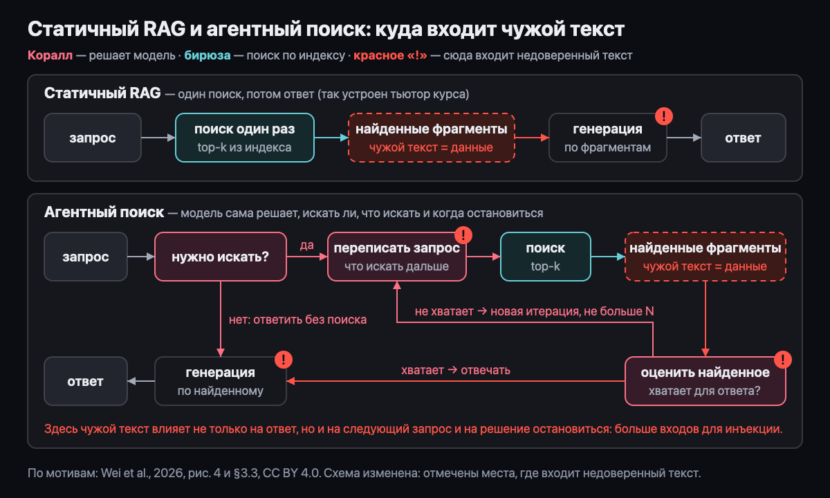 Статичный RAG и агентный поиск: куда входит недоверенный текст