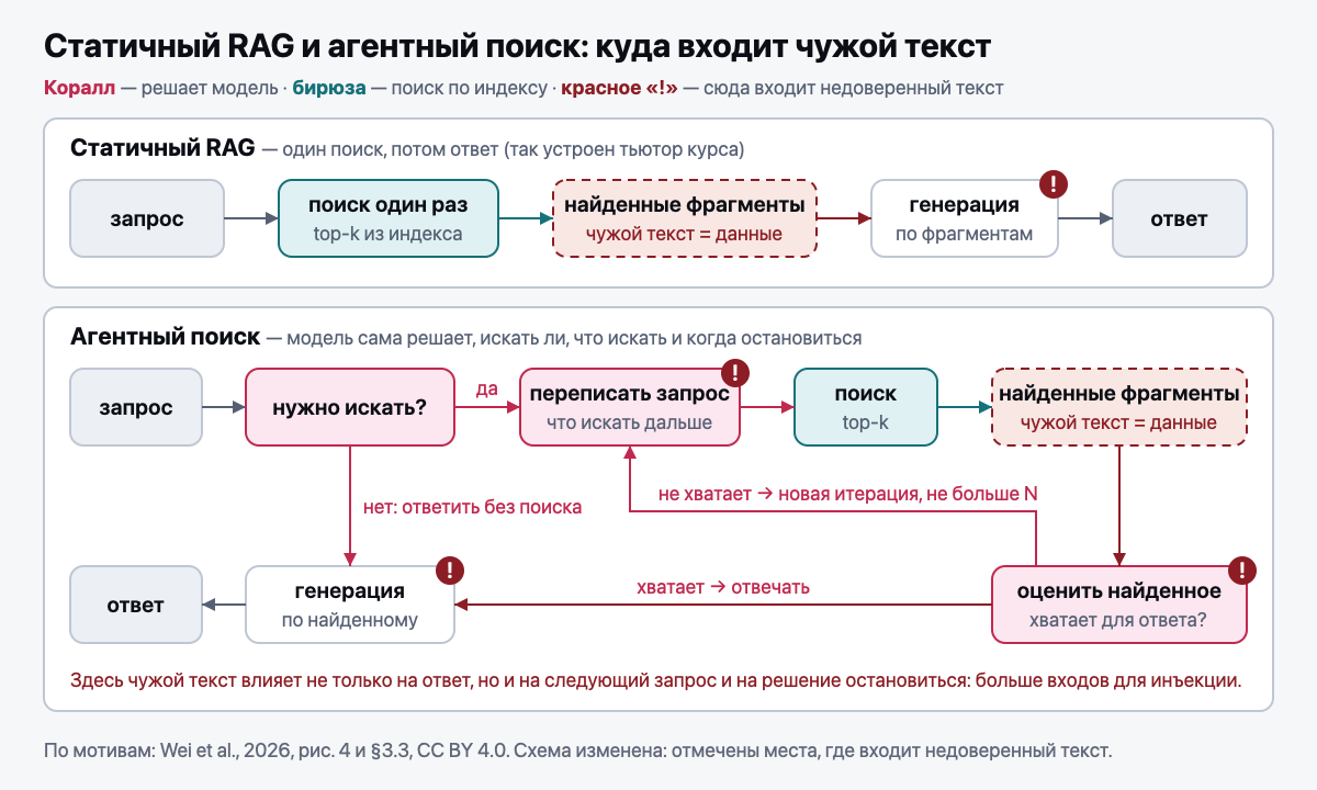 Статичный RAG и агентный поиск: куда входит недоверенный текст