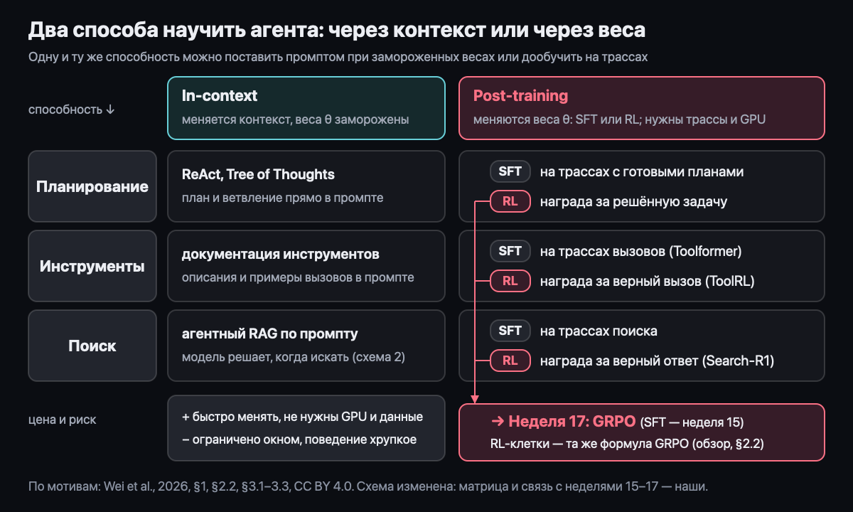 Два способа научить агента: in-context и post-training