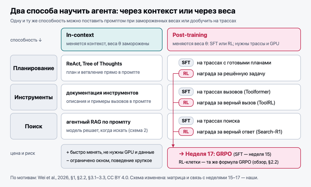 Два способа научить агента: in-context и post-training