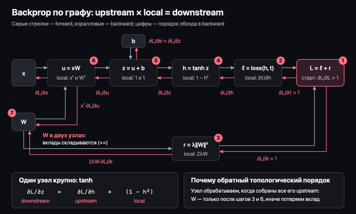 Backprop по графу: upstream × local = downstream