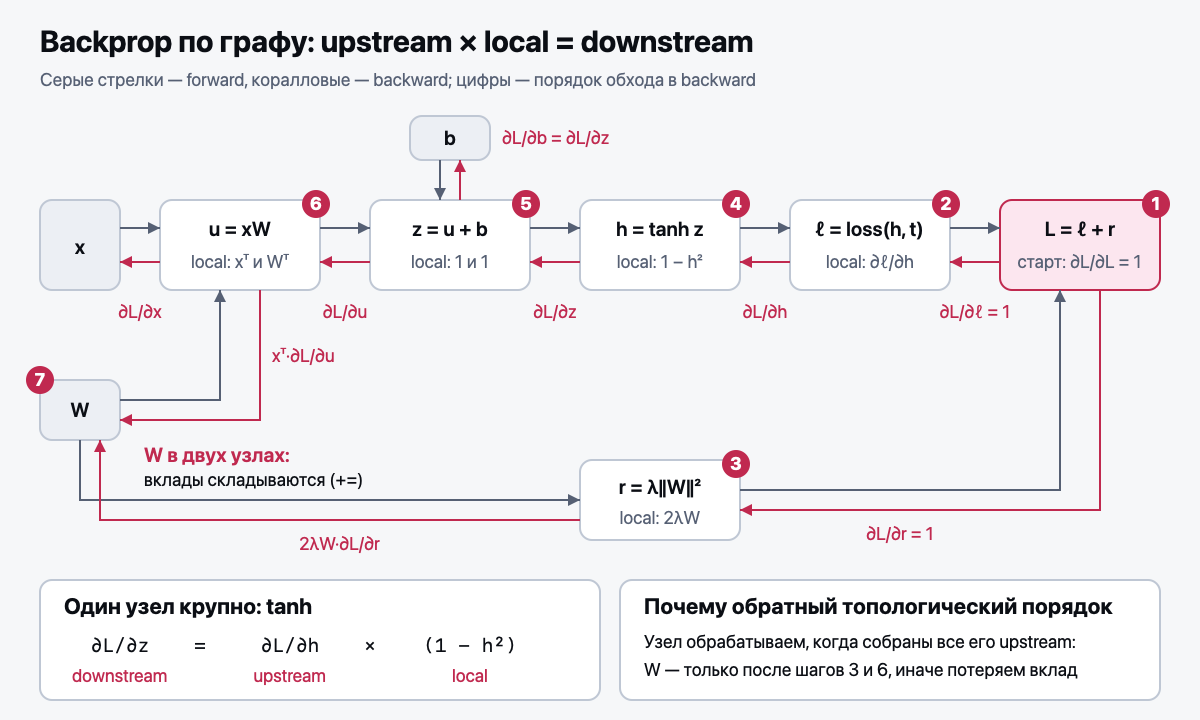Backprop по графу: upstream × local = downstream