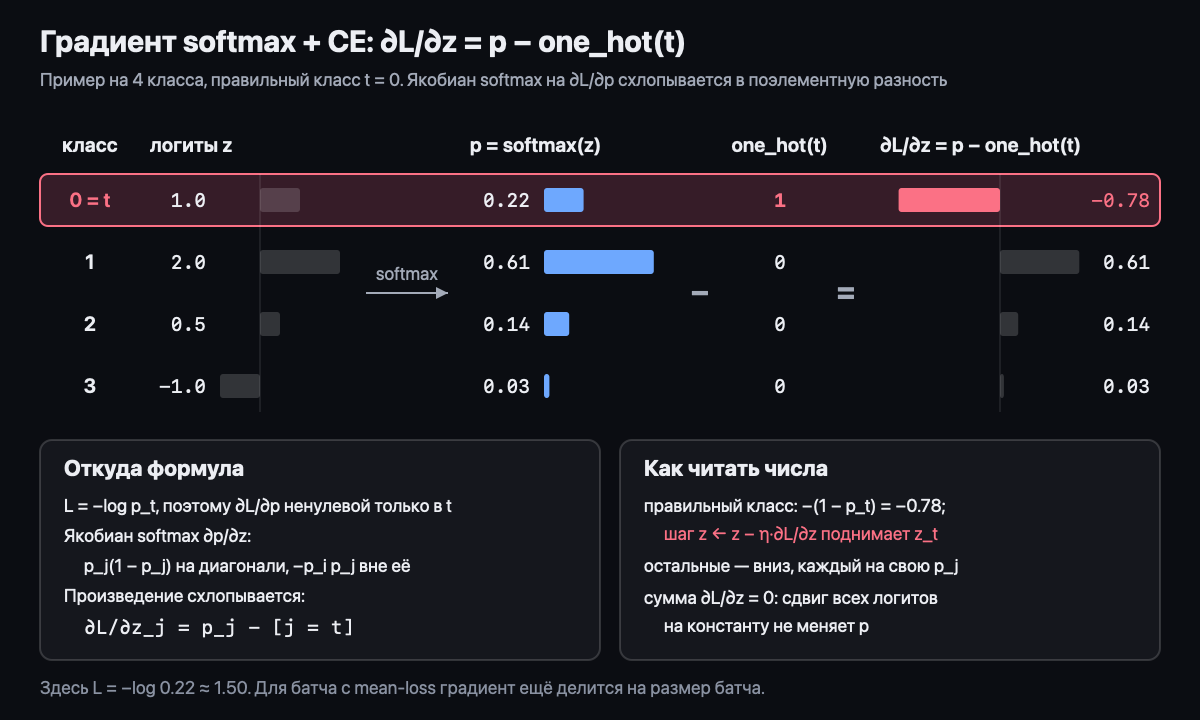 Градиент softmax + CE на примере из 4 классов