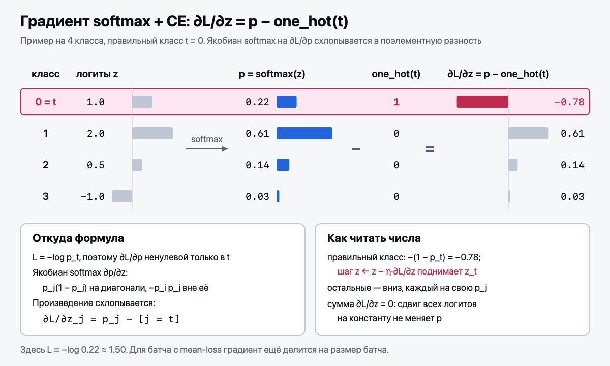 Градиент softmax + CE на примере из 4 классов