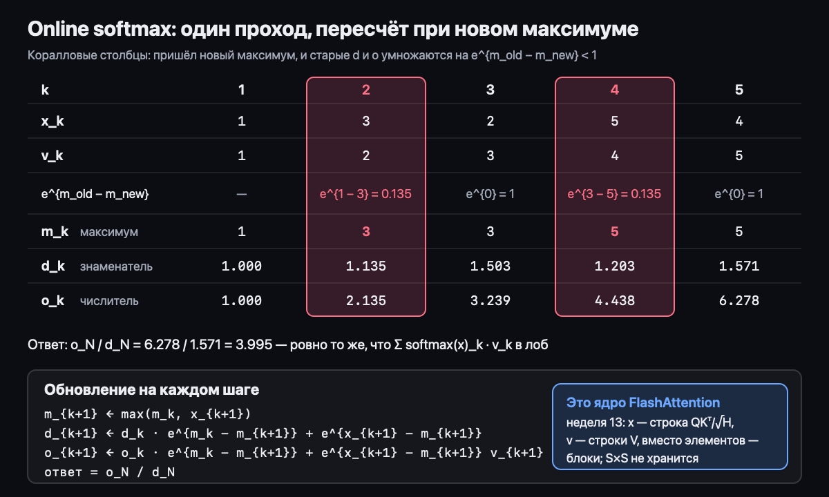 Online softmax: пересчёт при новом максимуме