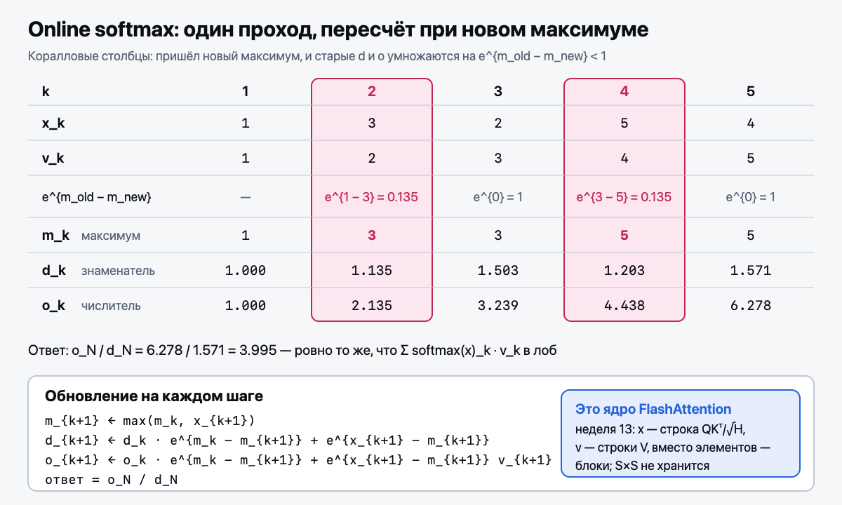 Online softmax: пересчёт при новом максимуме