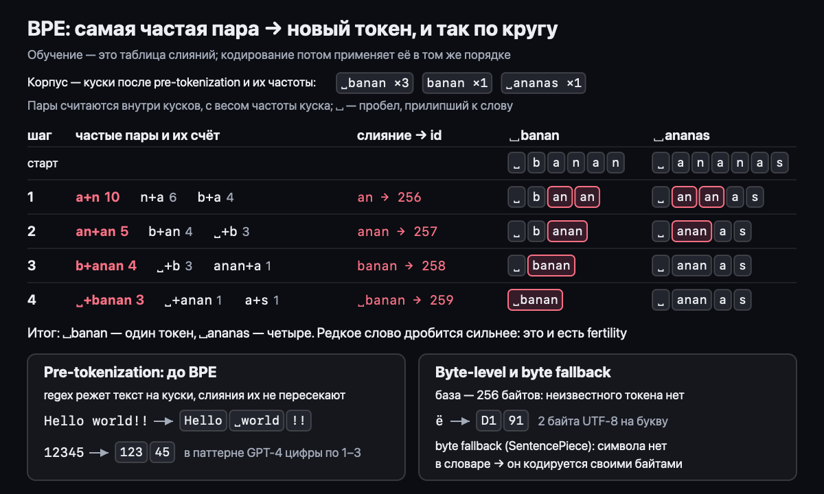 BPE: самая частая пара становится новым токеном