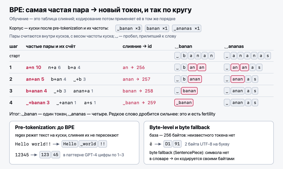 BPE: самая частая пара становится новым токеном