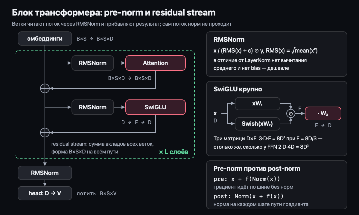 Блок трансформера: pre-norm и residual stream