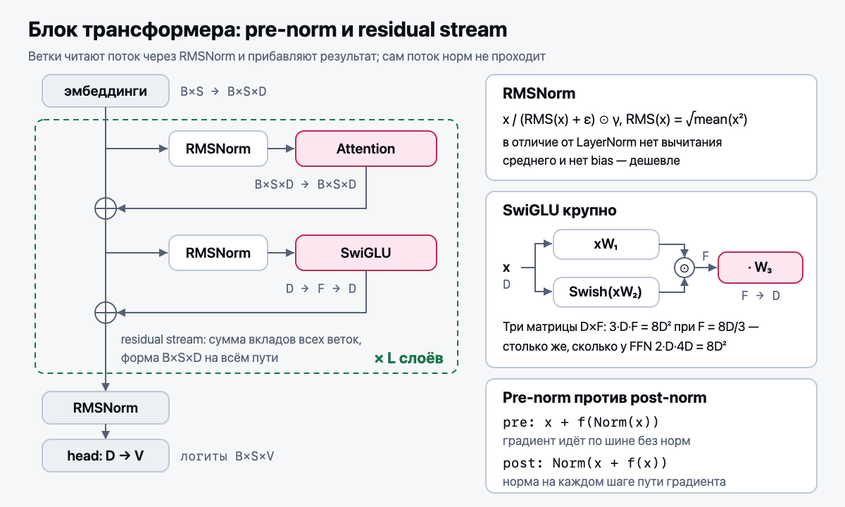 Блок трансформера: pre-norm и residual stream