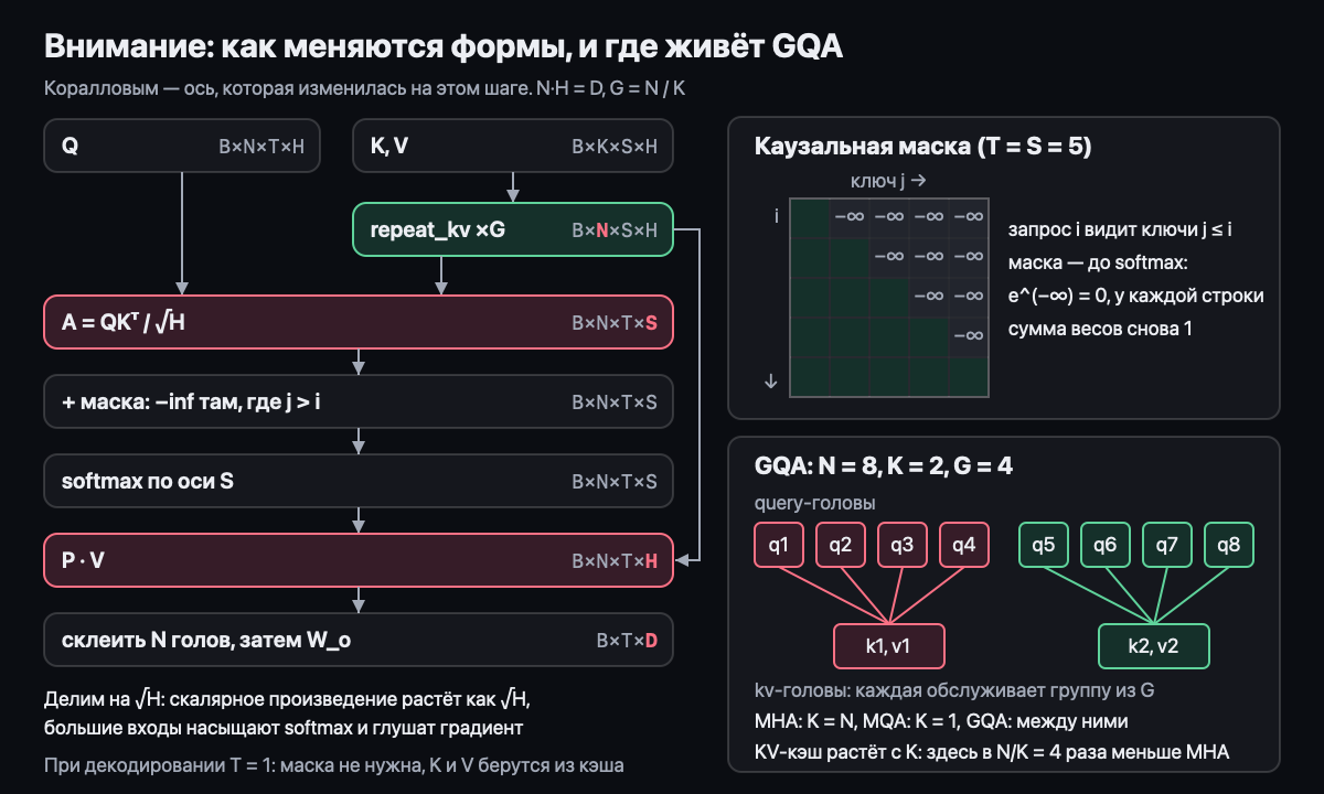 Внимание: формы тензоров и группы GQA