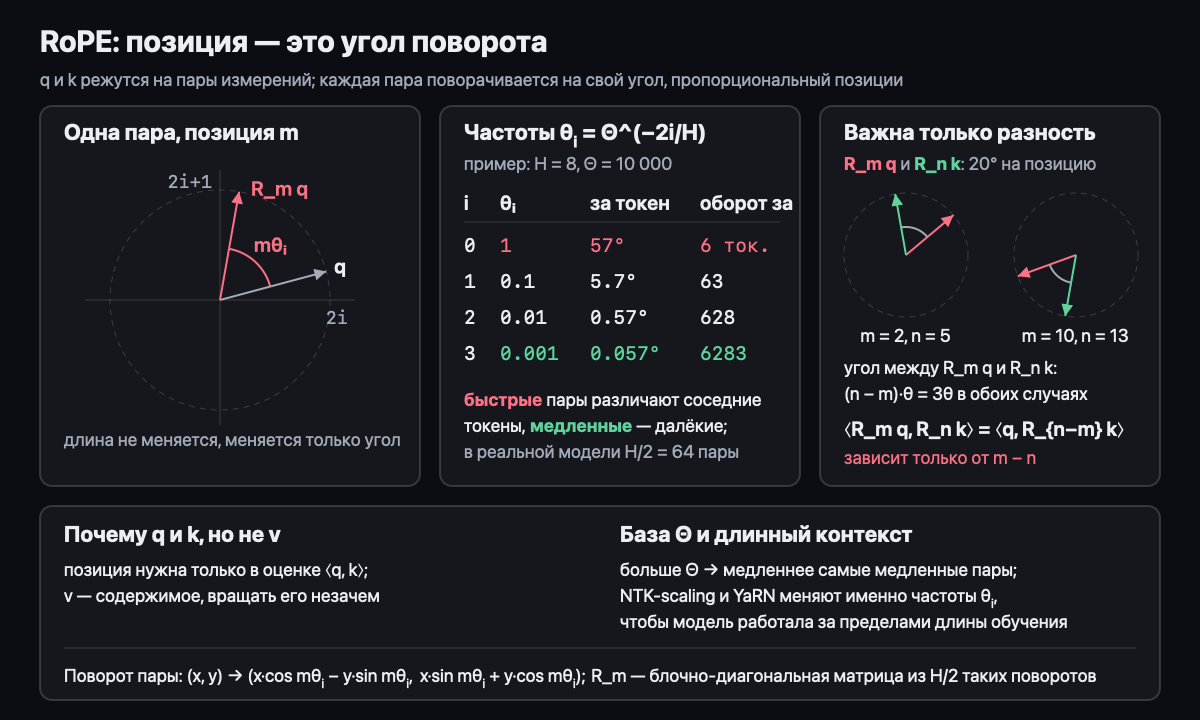 RoPE: позиция это угол поворота