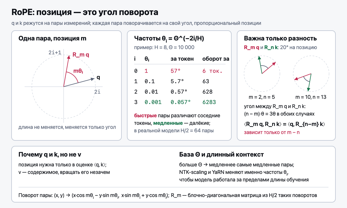 RoPE: позиция это угол поворота