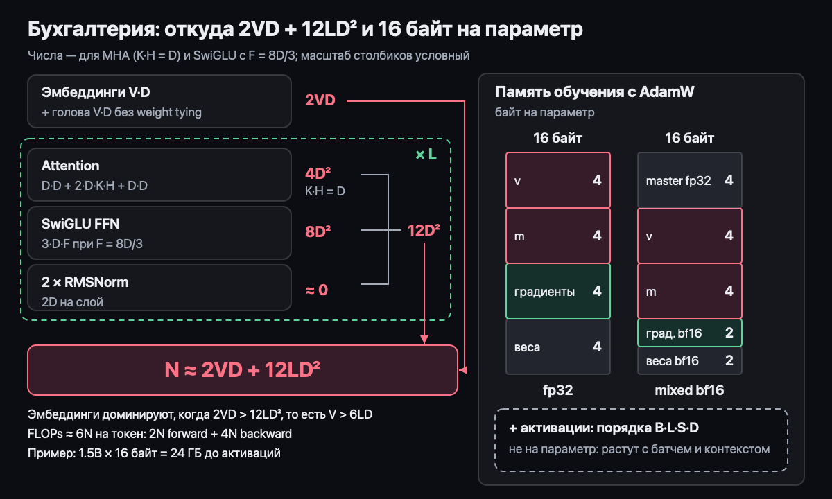 Бухгалтерия: откуда 2VD + 12LD² и 16 байт на параметр