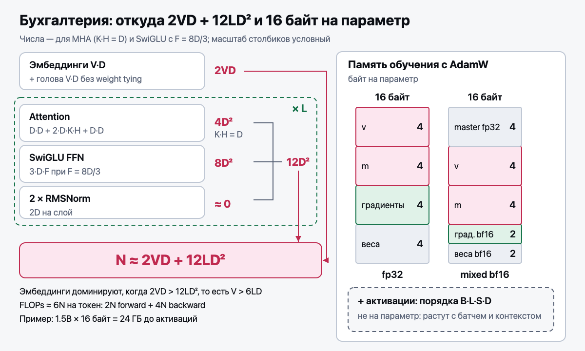 Бухгалтерия: откуда 2VD + 12LD² и 16 байт на параметр