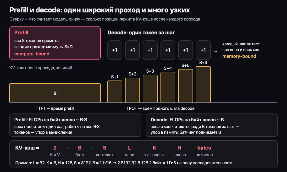 Prefill и decode: один широкий проход и много узких
