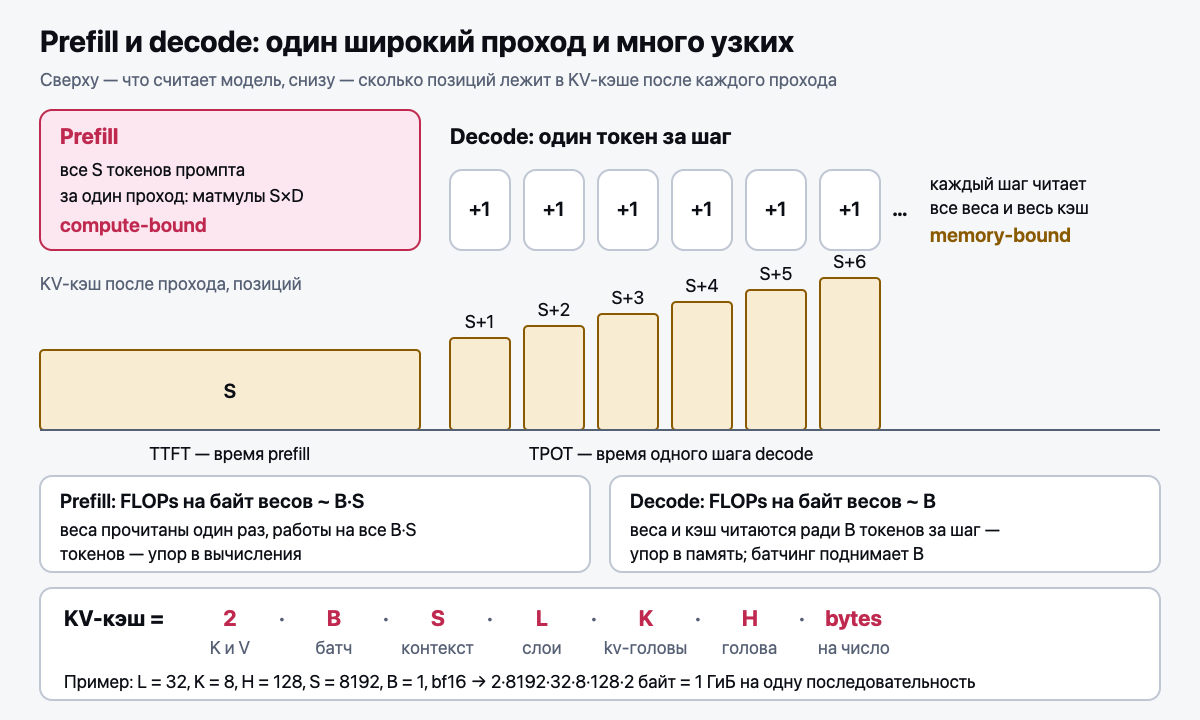 Prefill и decode: один широкий проход и много узких