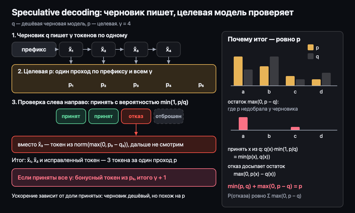 Speculative decoding: черновик пишет, целевая модель проверяет