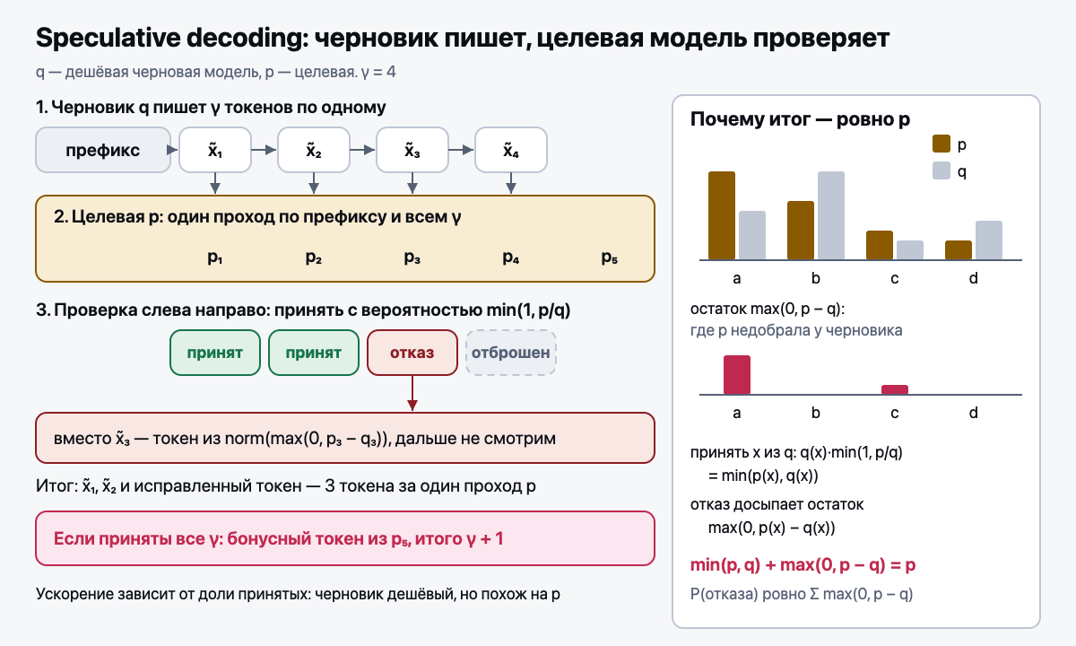 Speculative decoding: черновик пишет, целевая модель проверяет