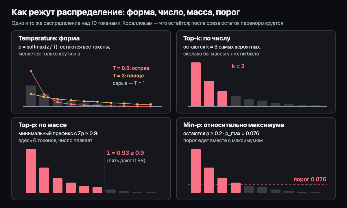 Как режут распределение: temperature, top-k, top-p, min-p