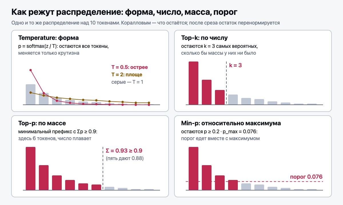 Как режут распределение: temperature, top-k, top-p, min-p