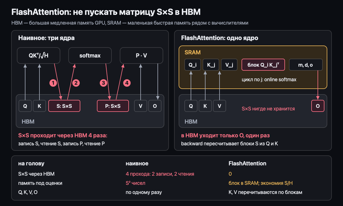 FlashAttention: матрица S×S не попадает в HBM