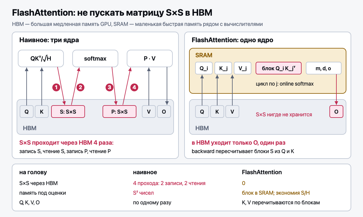 FlashAttention: матрица S×S не попадает в HBM