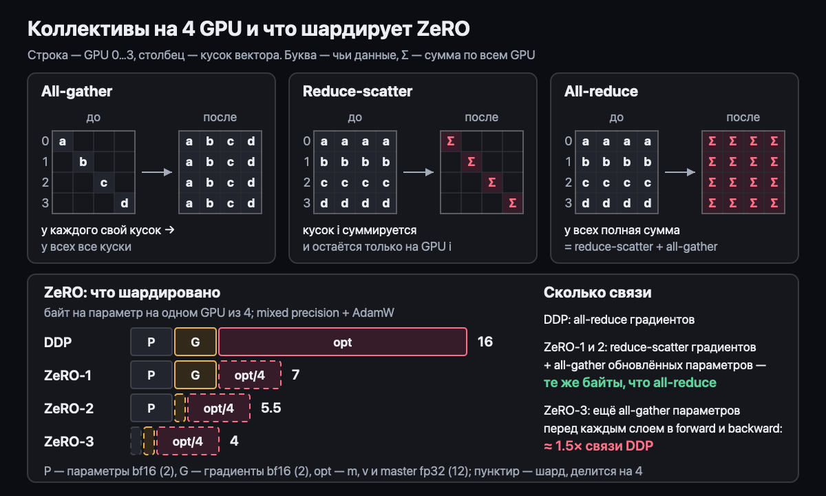 Коллективы на 4 GPU и этапы ZeRO