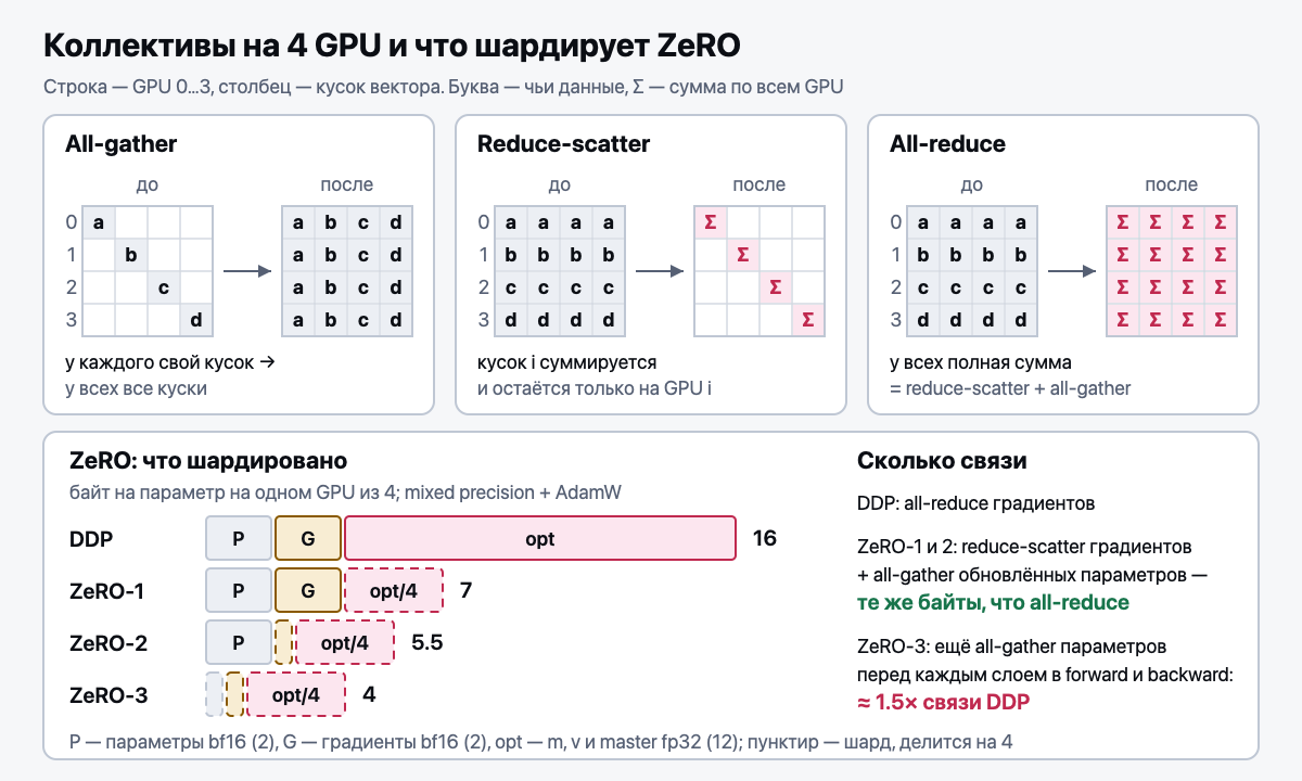 Коллективы на 4 GPU и этапы ZeRO