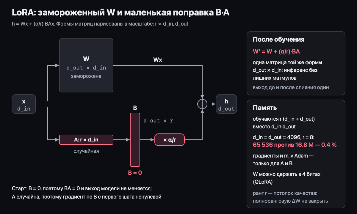 LoRA: замороженный W и поправка B·A