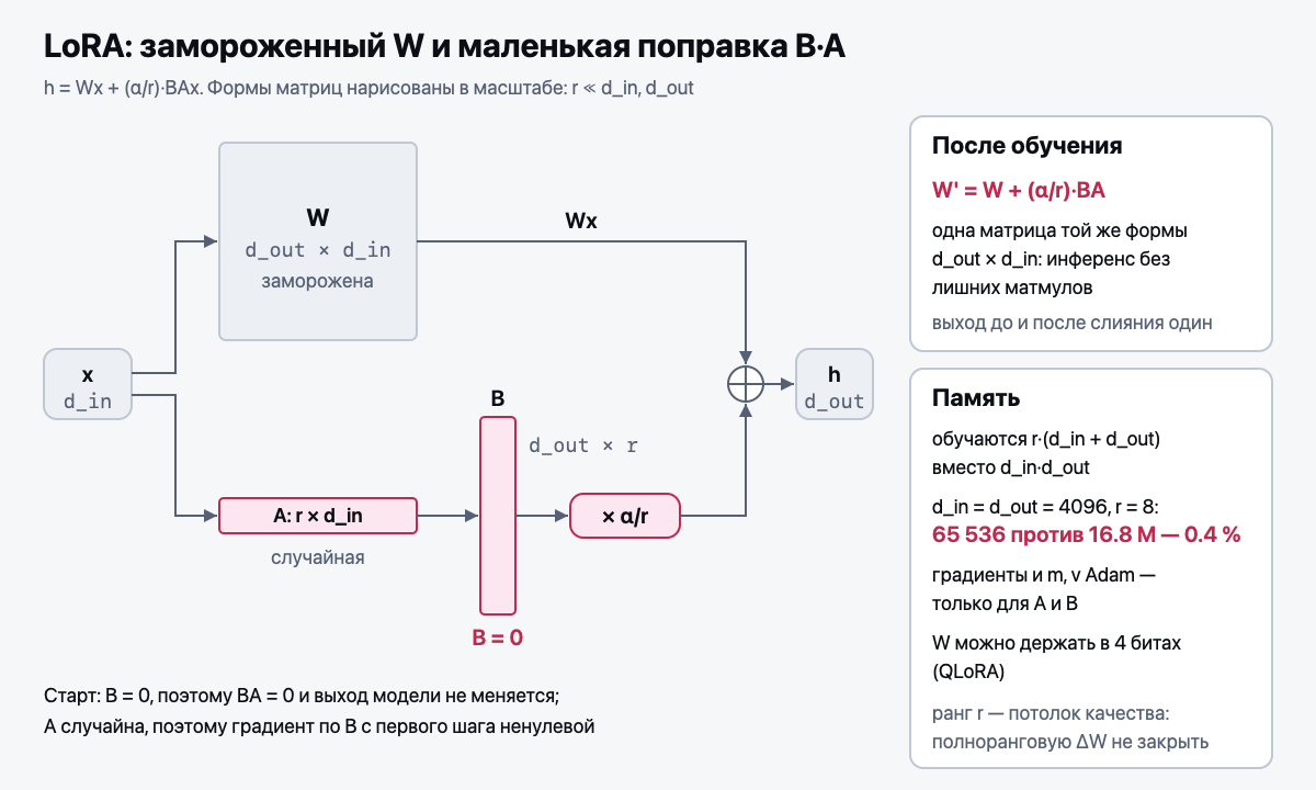 LoRA: замороженный W и поправка B·A