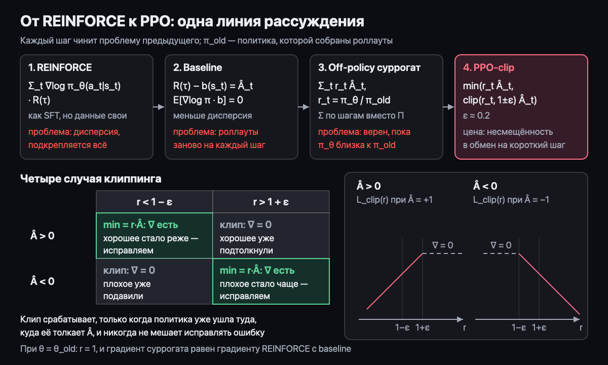От REINFORCE к PPO: одна линия рассуждения