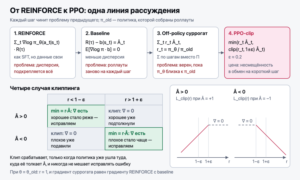 От REINFORCE к PPO: одна линия рассуждения