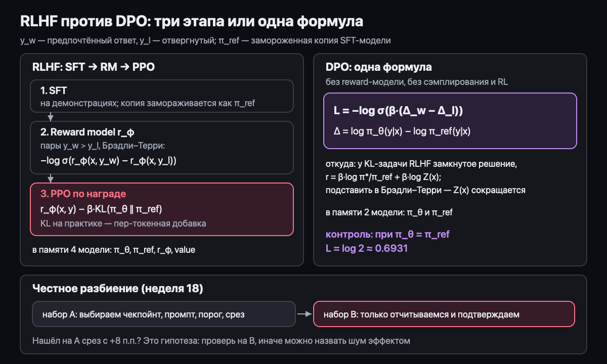 RLHF против DPO и честное разбиение данных