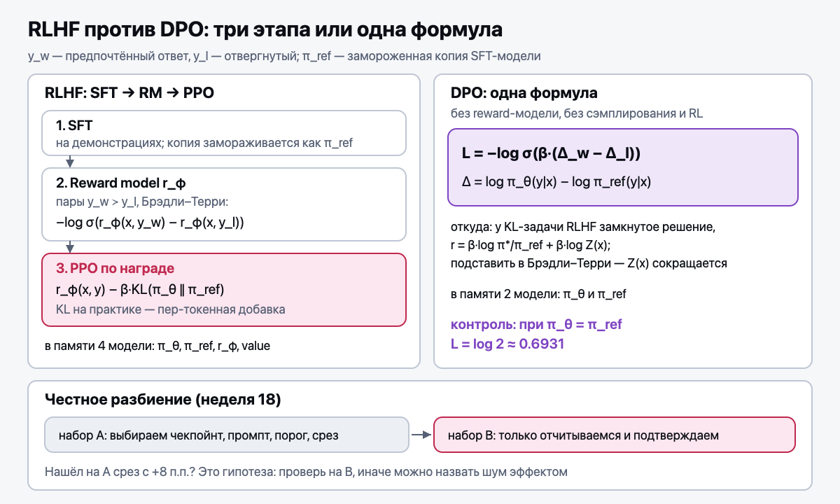 RLHF против DPO и честное разбиение данных
