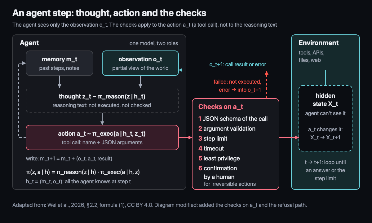 An agent step: observation, thought, action, environment, memory
