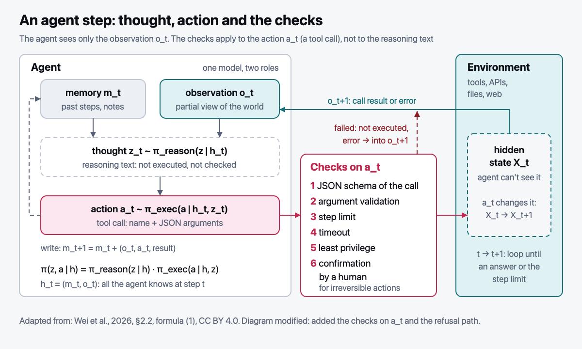 An agent step: observation, thought, action, environment, memory
