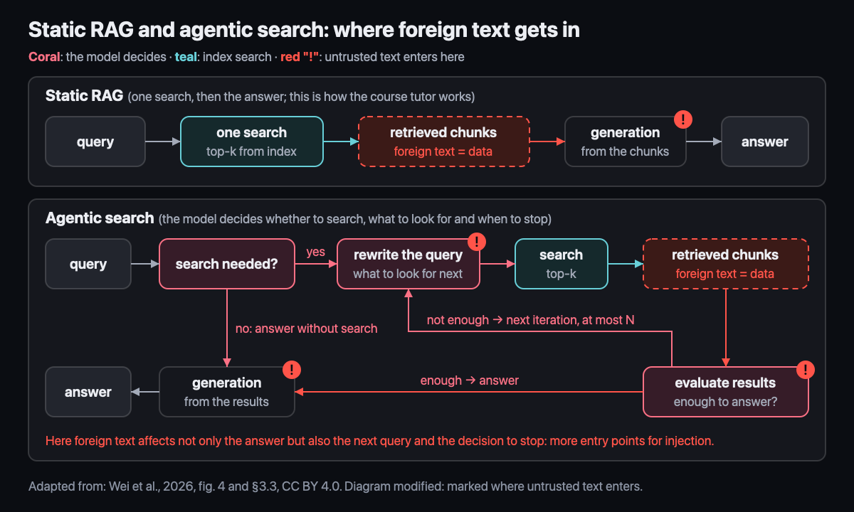 Static RAG and agentic search: where untrusted text enters