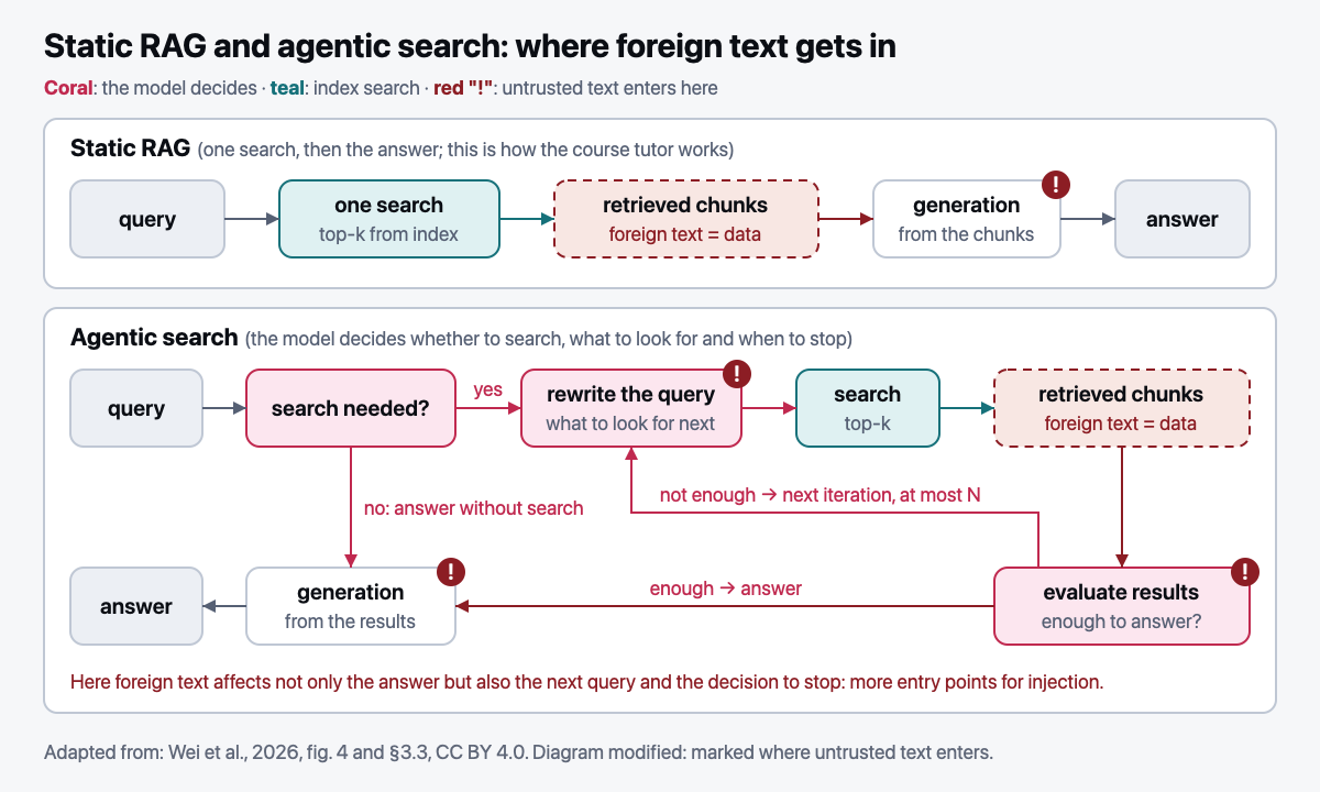 Static RAG and agentic search: where untrusted text enters