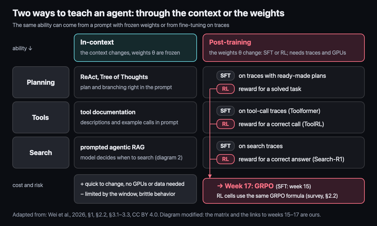Two ways to teach an agent: in-context and post-training