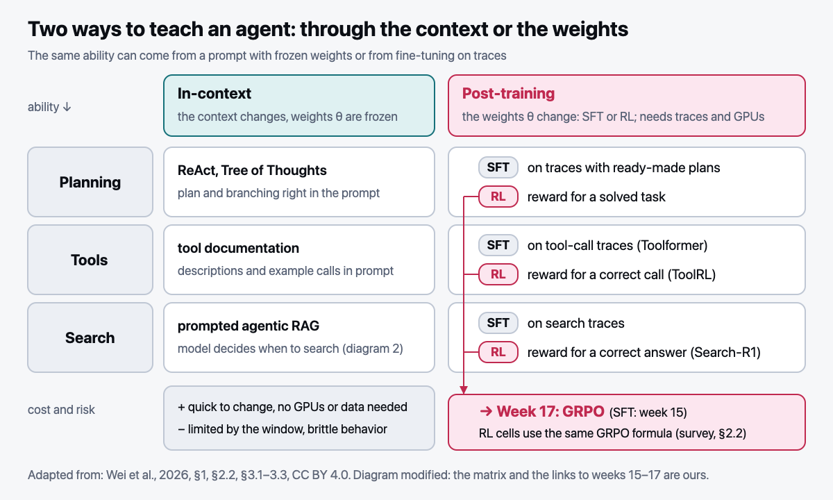 Two ways to teach an agent: in-context and post-training
