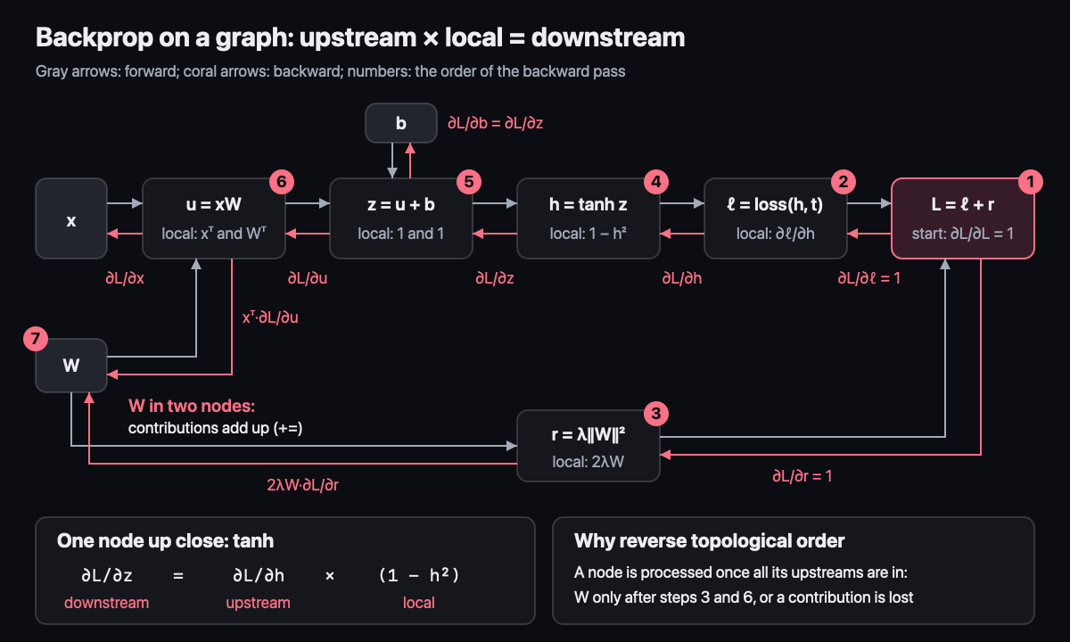 Backprop on a graph: upstream × local = downstream