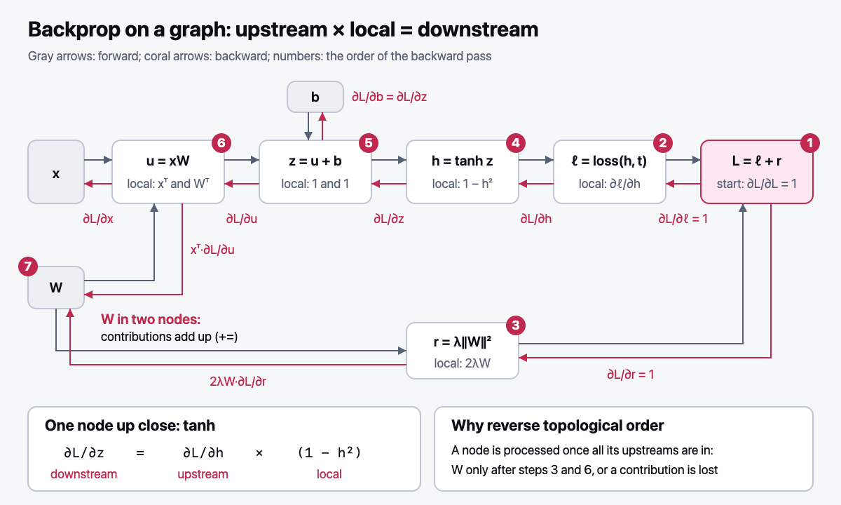 Backprop on a graph: upstream × local = downstream