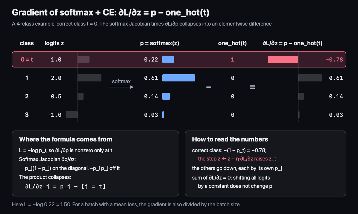 Gradient of softmax + CE on a 4-class example