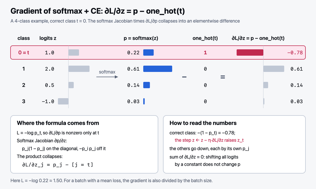 Gradient of softmax + CE on a 4-class example