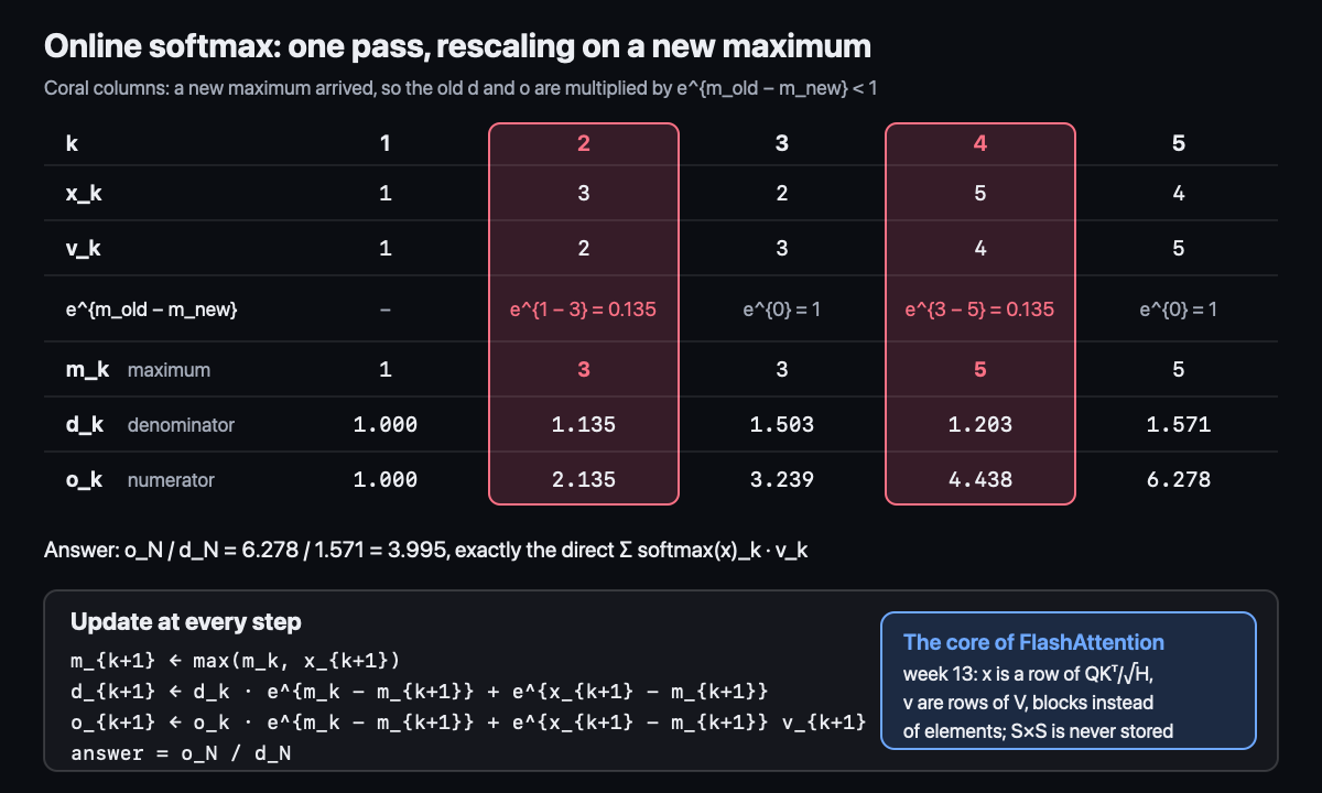 Online softmax: rescaling on a new maximum