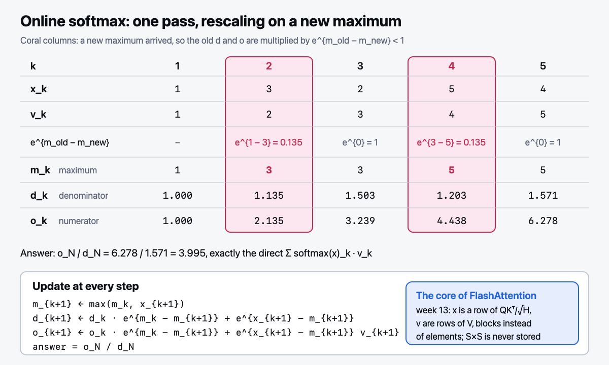 Online softmax: rescaling on a new maximum