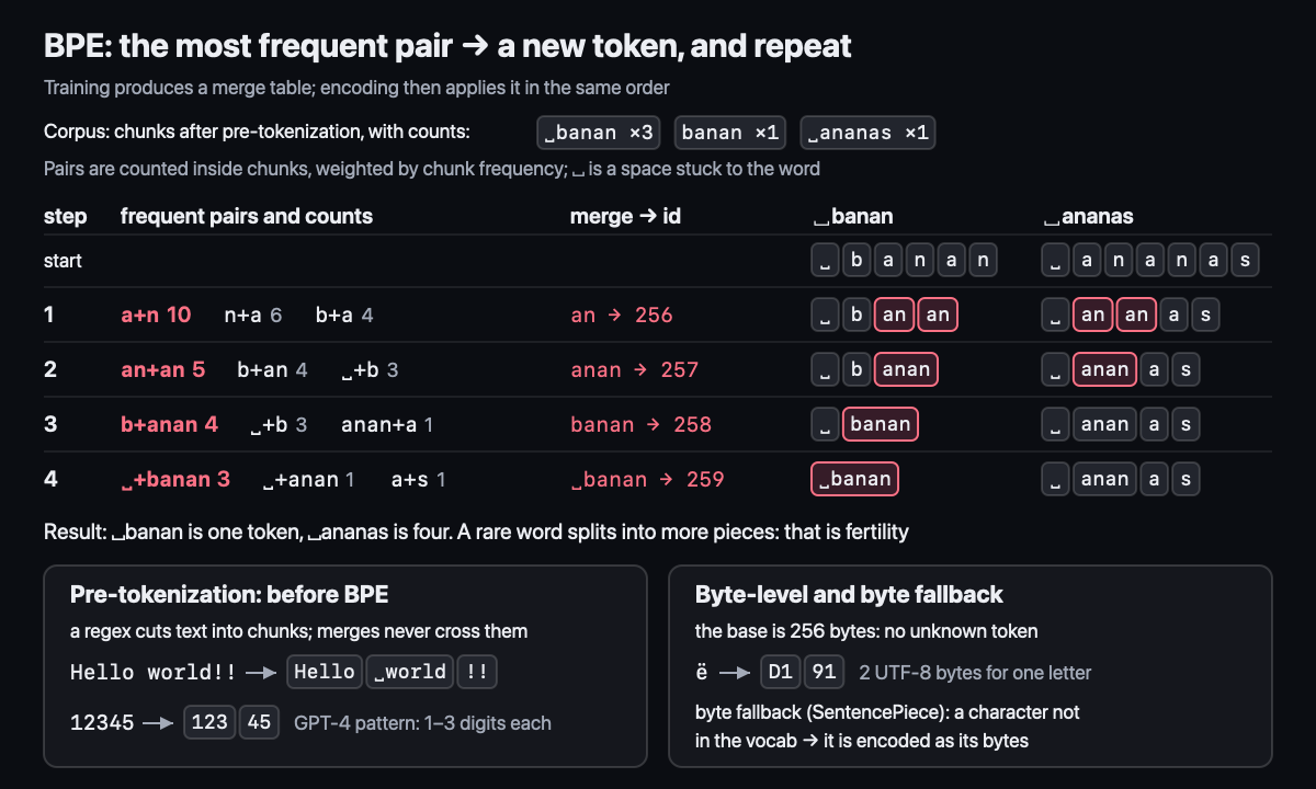 BPE: the most frequent pair becomes a new token